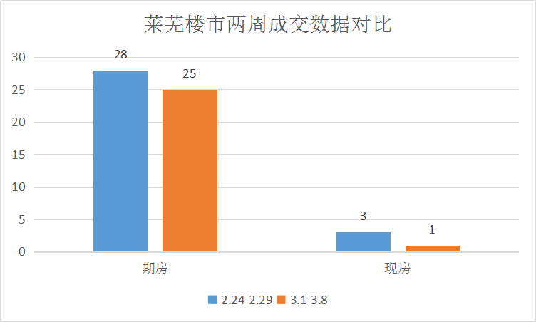 购房需求逐渐得到释放|莱芜楼市（3.1-3.8）销量一览(图1)