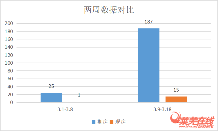 各区集中发力|莱芜楼市（3.9-3.15）销量直线上升(图1)
