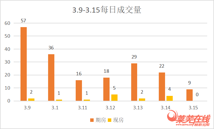 各区集中发力|莱芜楼市（3.9-3.15）销量直线上升(图2)