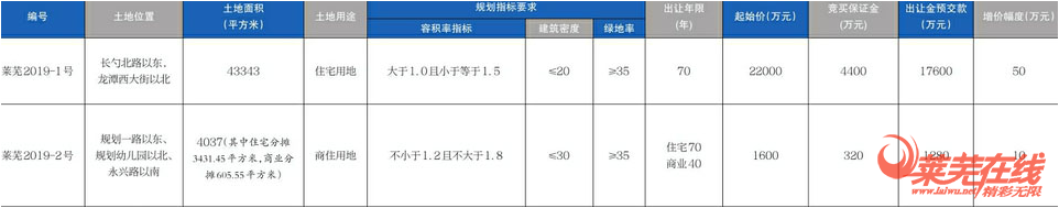 各区集中发力|莱芜楼市（3.9-3.15）销量直线上升(图3)