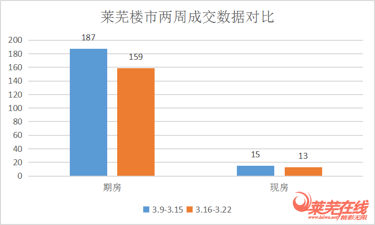 钢城区购房热情或被点燃|莱芜楼市（3.16-3.22）销量一览(图1)