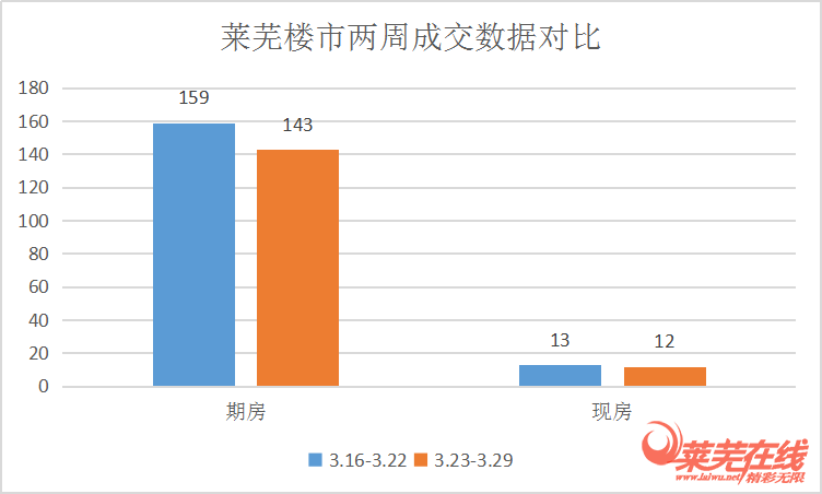 楼市成交表现平稳，房企竞争加大|莱芜楼市（3.23-3.29）销量一览(图1)