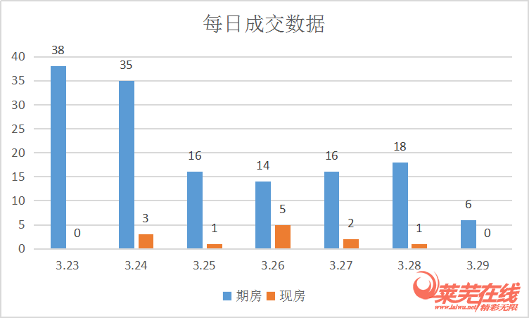 楼市成交表现平稳，房企竞争加大|莱芜楼市（3.23-3.29）销量一览(图2)