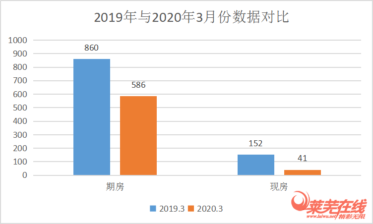 小阳春来袭，成交量涨涨涨|莱芜楼市3月份销量一览(图1)