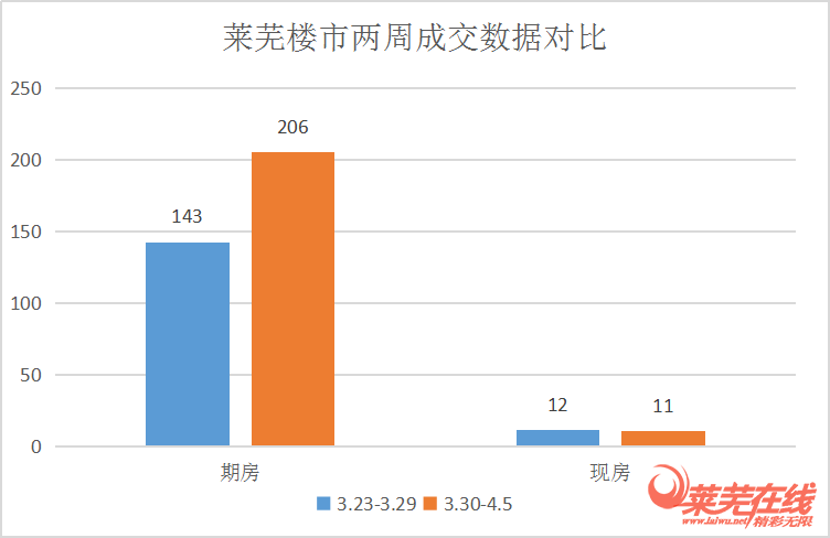 市场整体回温，钢城区成交大涨|莱芜楼市（3.30-4.5）销量一览(图1)
