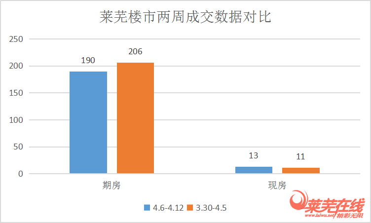 成交稳定，学区房仍值得关注|莱芜楼市（4.6-4.12）销量一览(图1)
