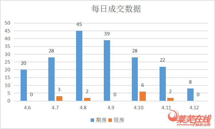 成交稳定，学区房仍值得关注|莱芜楼市（4.6-4.12）销量一览(图2)