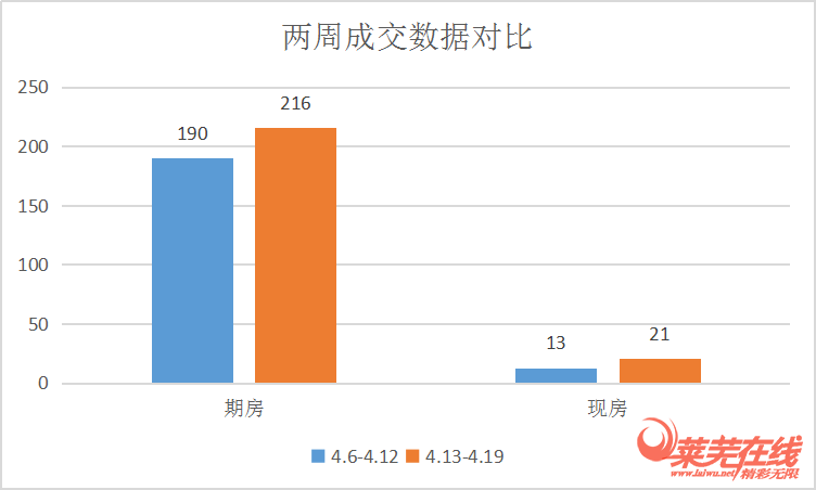 预售证频出，成交呈上行|莱芜楼市（4.13-4.19）销量一览(图1)