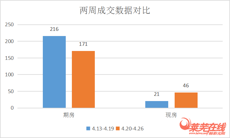 莱芜区、莱芜高新区成交并列榜首|莱芜楼市（4.20-4.26）销量一览(图1)