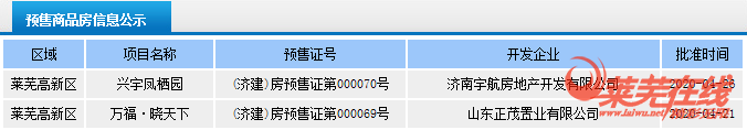 莱芜区、莱芜高新区成交并列榜首|莱芜楼市（4.20-4.26）销量一览(图5)