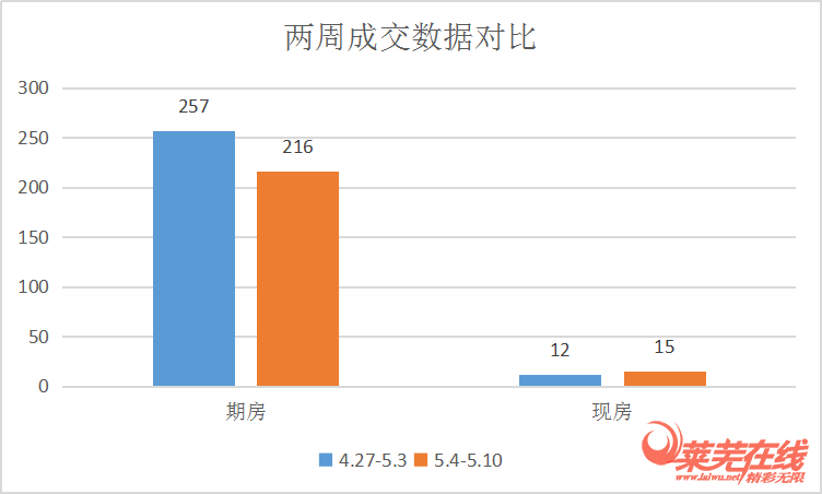 期房成交小幅下滑，整体趋于平稳|莱芜楼市（5.4-5.10）销量一览(图1)