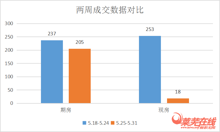 取证楼盘增加明显，楼市持续发力|莱芜楼市（5.25-5.31）销量一览(图1)