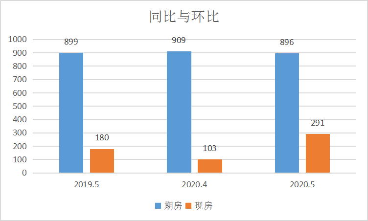 楼市热度持续升温，商铺大卖|莱芜楼市5月份销量一览(图1)