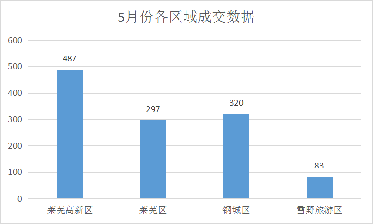 楼市热度持续升温，商铺大卖|莱芜楼市5月份销量一览(图2)