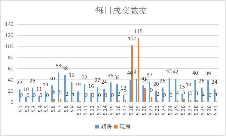 楼市热度持续升温，商铺大卖|莱芜楼市5月份销量一览(图3)