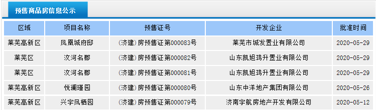 楼市热度持续升温，商铺大卖|莱芜楼市5月份销量一览(图4)