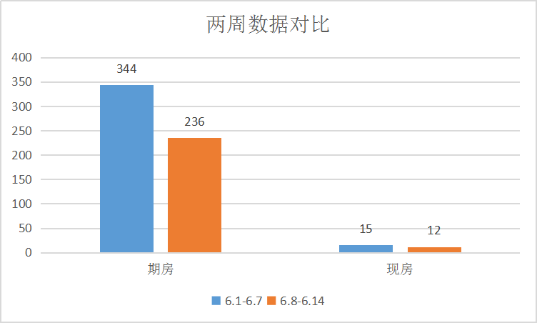 土拍热，成交稳|莱芜楼市（6.8-6.14）销量一览(图1)
