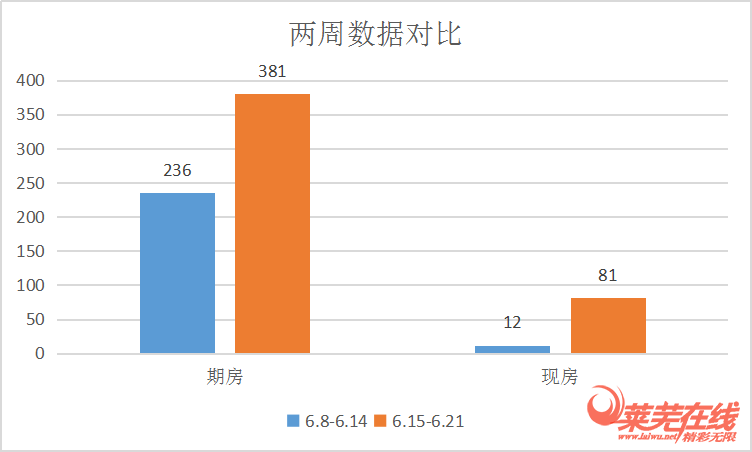 成交上涨，楼市乘风破浪再扬帆|莱芜楼市（6.15-6.21）销量一览(图1)