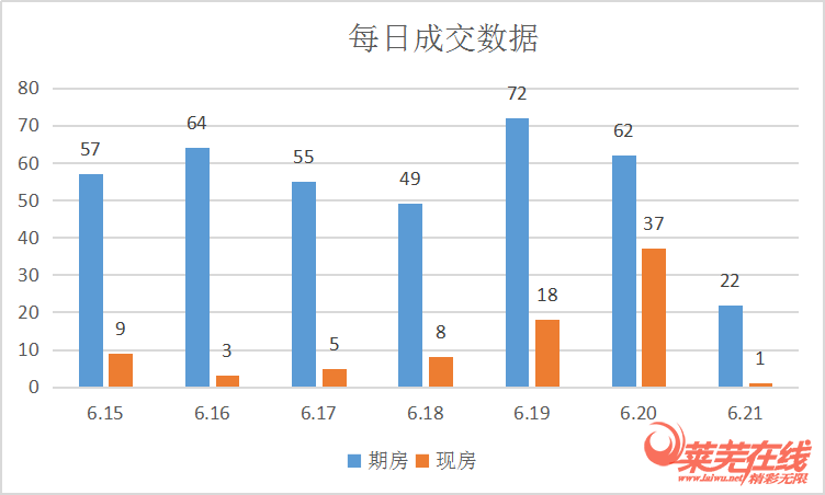 成交上涨，楼市乘风破浪再扬帆|莱芜楼市（6.15-6.21）销量一览(图2)