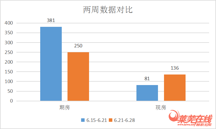 成交稳，各房企冲刺年中业绩|莱芜楼市（6.22-6.28）销量一览(图1)