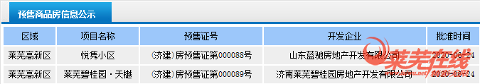 成交稳，各房企冲刺年中业绩|莱芜楼市（6.22-6.28）销量一览(图3)