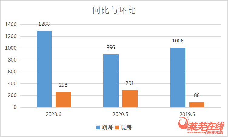 年中冲刺，成交上涨|莱芜楼市6月份销量一览(图1)