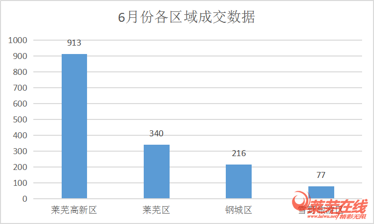 年中冲刺，成交上涨|莱芜楼市6月份销量一览(图2)