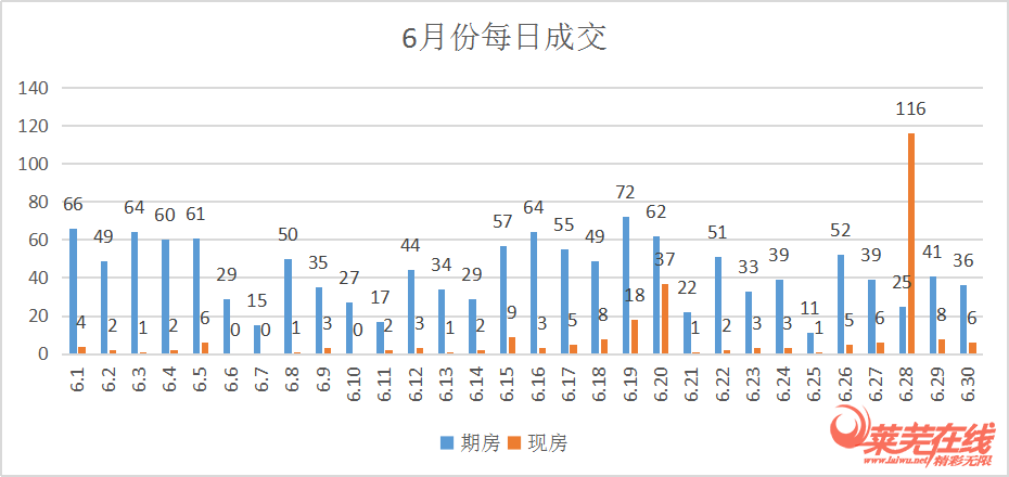 年中冲刺，成交上涨|莱芜楼市6月份销量一览(图3)