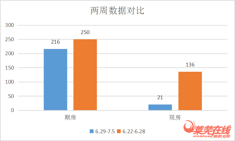 新房接连入市，需求量多|莱芜楼市（6.29-7.5）销量一览 (图1)
