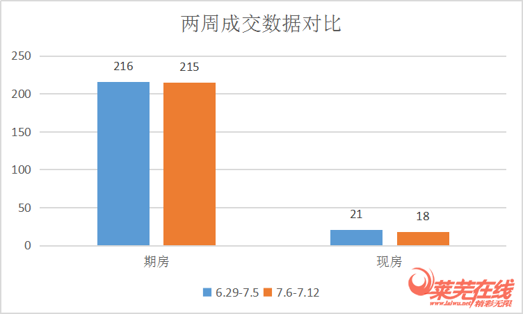 楼市稳定，平淡才是真|莱芜楼市（7.6-7.12）销量一览(图1)