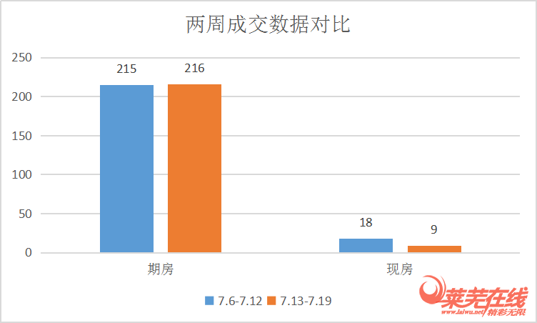 楼市持续热度，成交稳定|莱芜楼市（7.13-7.19）销量一览(图1)