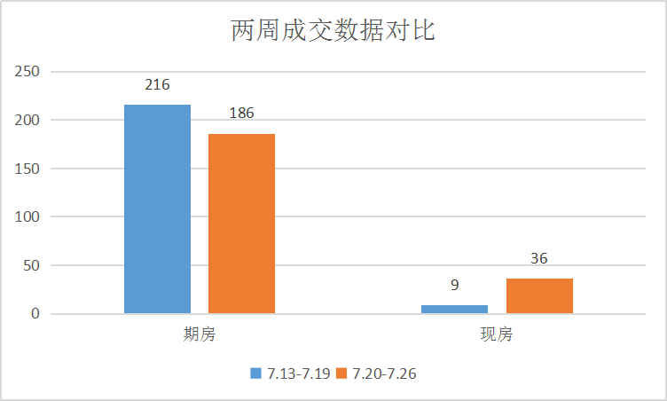 走势平稳，高新区楼盘更热闹|莱芜楼市（7.20-7.26）销量一览(图1)