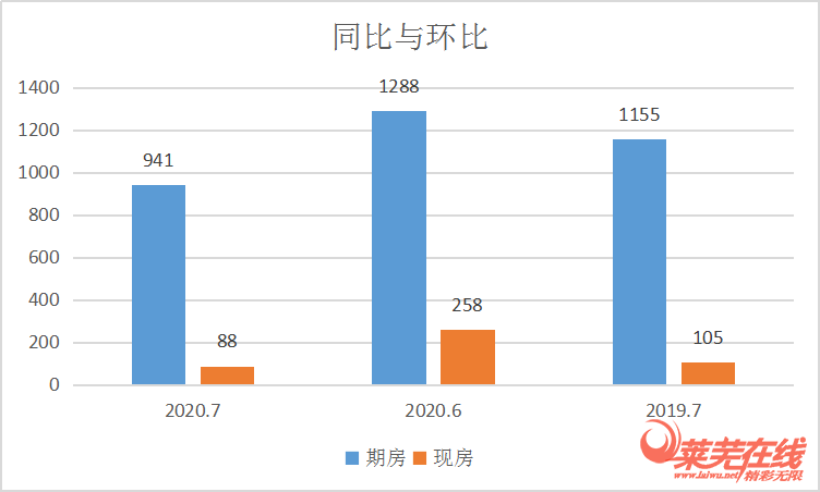 价格总体保持平稳，各区域热度依旧|莱芜楼市7月份销量一览(图1)