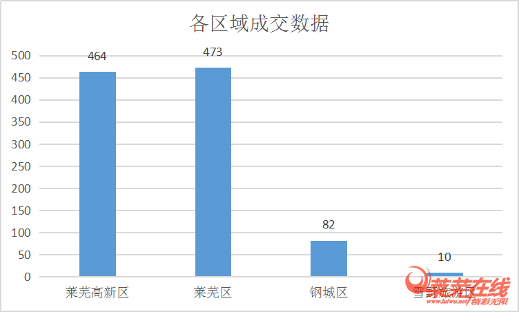 价格总体保持平稳，各区域热度依旧|莱芜楼市7月份销量一览(图2)