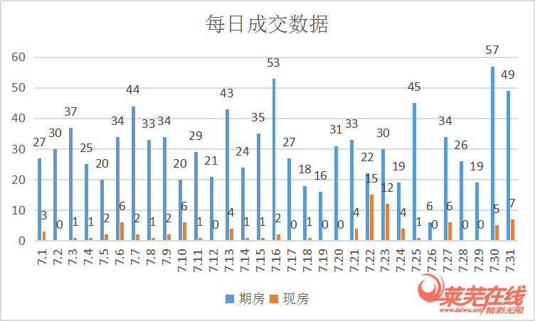 价格总体保持平稳，各区域热度依旧|莱芜楼市7月份销量一览(图3)