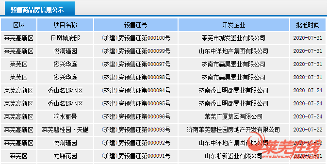 价格总体保持平稳，各区域热度依旧|莱芜楼市7月份销量一览(图4)