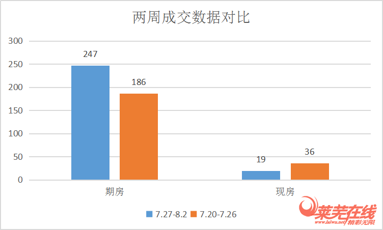 月末冲量，成交上涨|莱芜楼市（7.27-8.2）销量一览(图1)