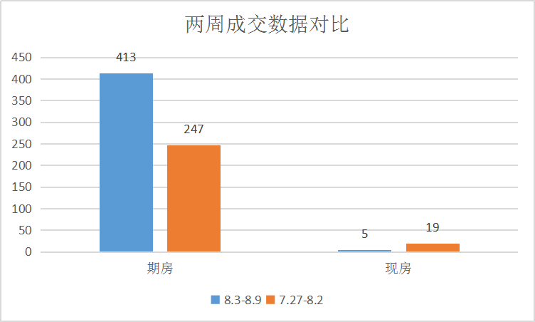 8月首周有惊喜，成交上涨明显|莱芜楼市（8.3-8.9）销量一览(图1)