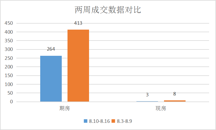 楼市平稳前行，新品亮相|莱芜楼市（8.10-8.16）销量一览(图1)