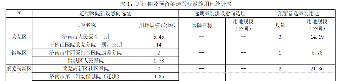 莱芜新增多处医院，为理想生活保驾护航(图1)
