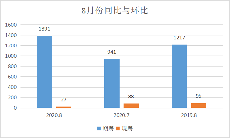 高新区成交表现抢眼 ，总体成交上涨|莱芜楼市8月份销量一览(图1)