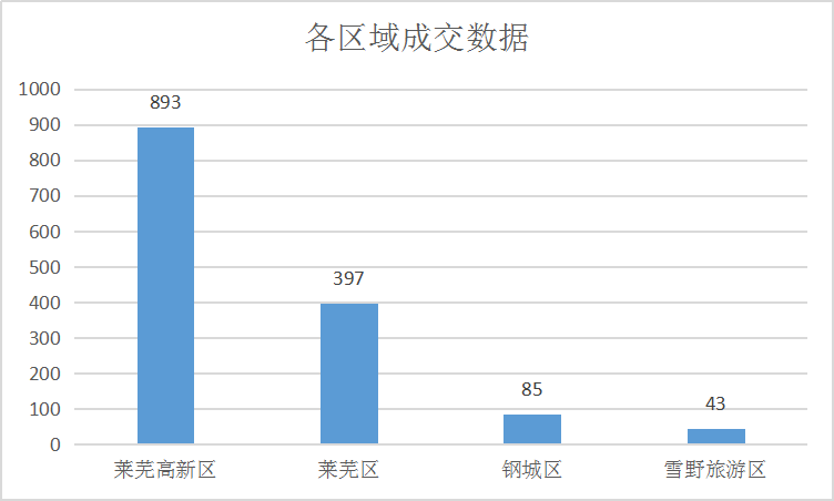高新区成交表现抢眼 ，总体成交上涨|莱芜楼市8月份销量一览(图2)