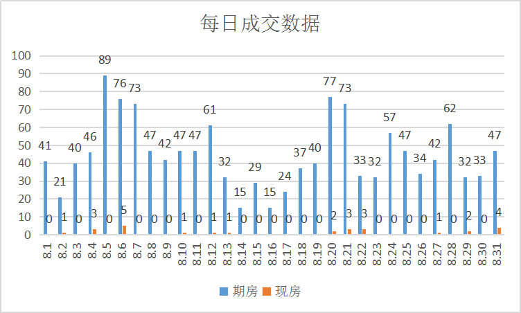 高新区成交表现抢眼 ，总体成交上涨|莱芜楼市8月份销量一览(图3)