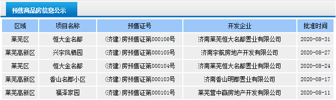 高新区成交表现抢眼 ，总体成交上涨|莱芜楼市8月份销量一览(图4)