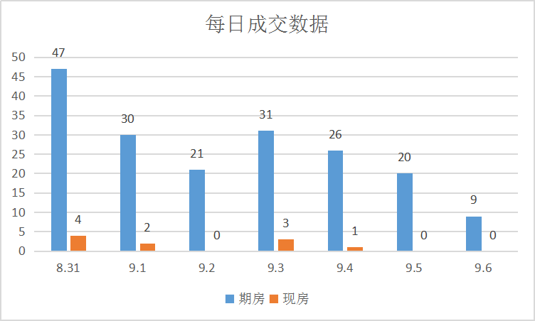  四宗土地挂牌出让，楼市热闹|莱芜楼市（8.31-9.6）销量一览(图2)