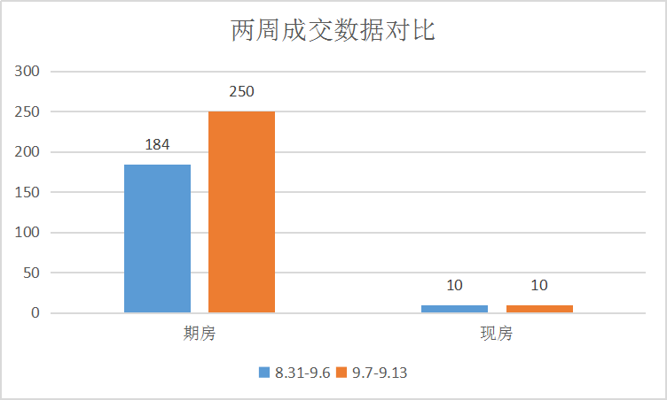 成交节奏回稳，继续保持高位运行|莱芜楼市（9.7-9.13）销量一览 (图1)