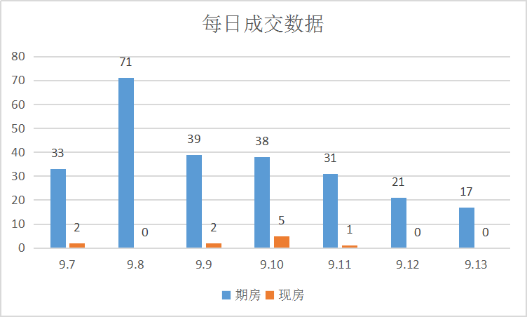 成交节奏回稳，继续保持高位运行|莱芜楼市（9.7-9.13）销量一览 (图2)