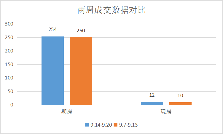 实至“金九”，成交上涨|莱芜楼市（9.14-9.20）销量一览(图1)