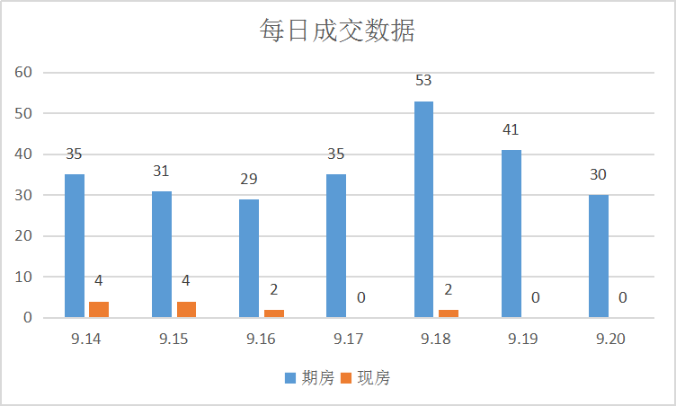 实至“金九”，成交上涨|莱芜楼市（9.14-9.20）销量一览(图2)