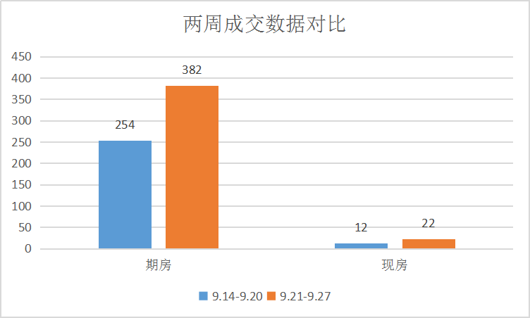 高新区继续领跑，楼市成交再增长|莱芜楼市（9.21-9.27）销量一览(图1)